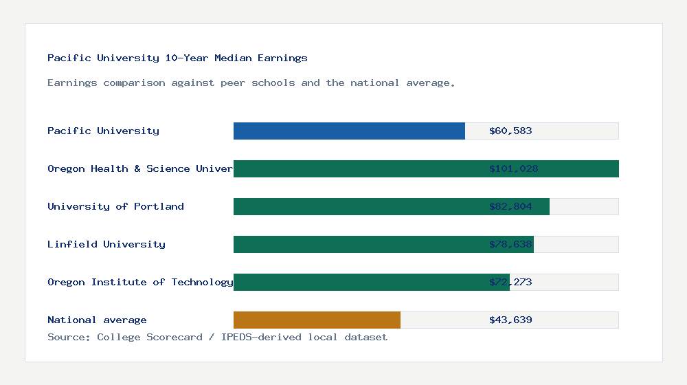 Pacific University earnings comparison bar chart - $60,583 median 10-year earnings compared with peer schools and the national average