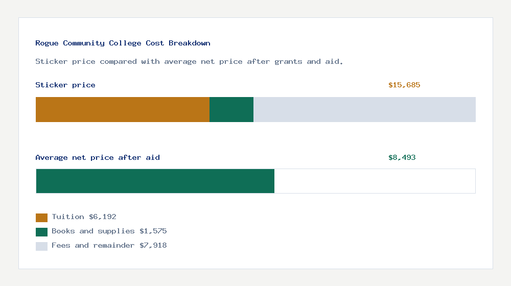 Rogue Community College cost of attendance breakdown - $6,192 tuition vs $8,493 average net price after financial aid