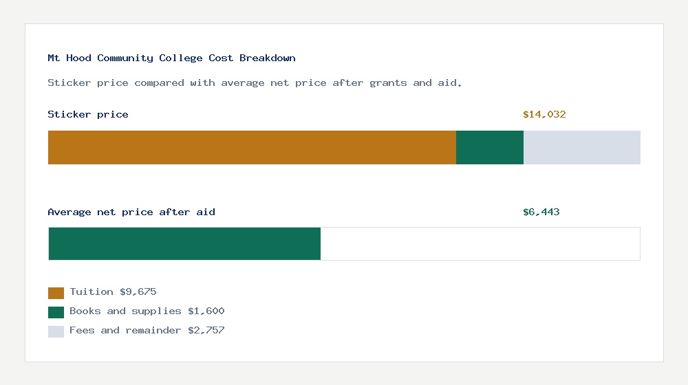 Mt Hood Community College cost of attendance breakdown - $9,675 tuition vs $6,443 average net price after financial aid