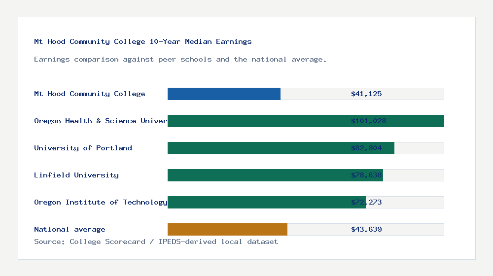 Mt Hood Community College earnings comparison bar chart - $41,125 median 10-year earnings compared with peer schools and the national average