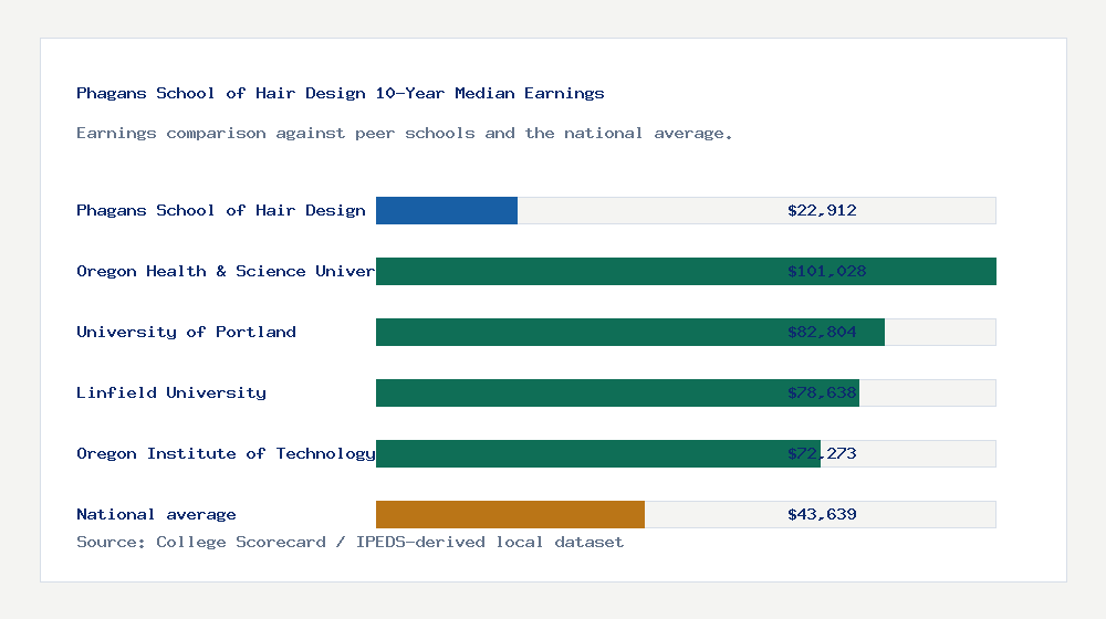 Phagans School of Hair Design earnings comparison bar chart - $22,912 median 10-year earnings compared with peer schools and the national average
