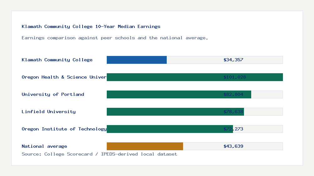 Klamath Community College earnings comparison bar chart - $34,357 median 10-year earnings compared with peer schools and the national average