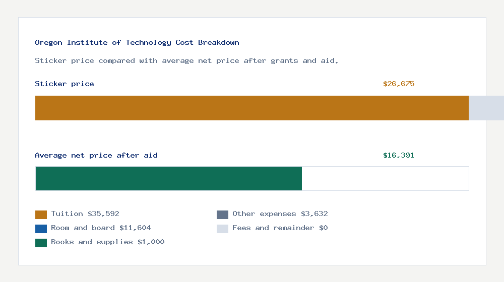 Oregon Institute of Technology cost of attendance breakdown - $35,592 tuition vs $16,391 average net price after financial aid