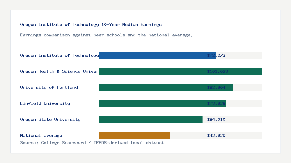 Oregon Institute of Technology earnings comparison bar chart - $72,273 median 10-year earnings compared with peer schools and the national average