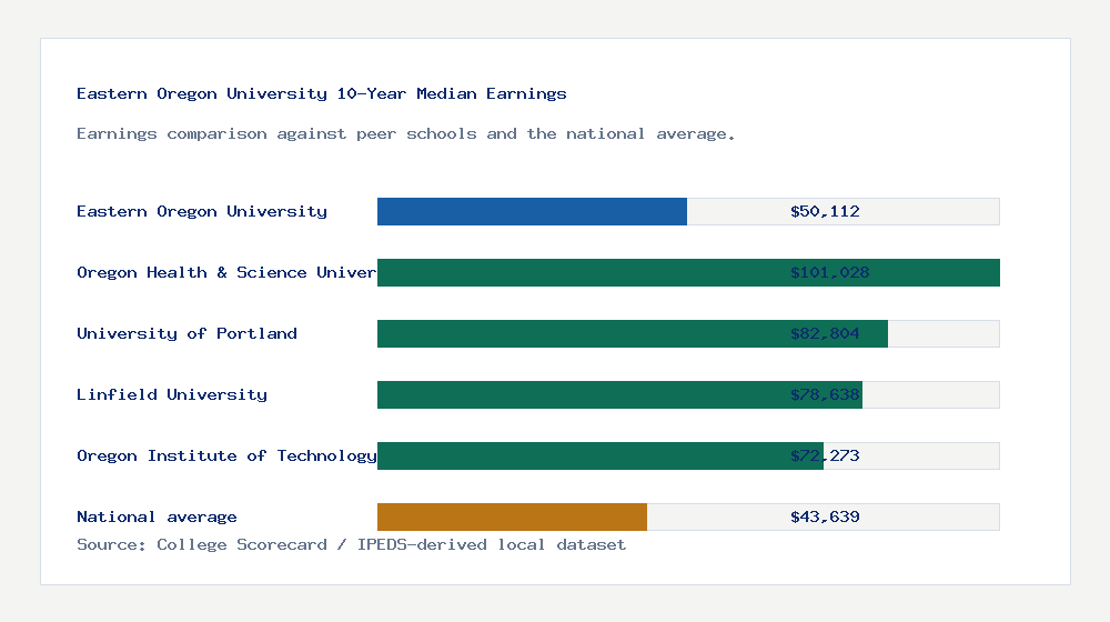 Eastern Oregon University earnings comparison bar chart - $50,112 median 10-year earnings compared with peer schools and the national average