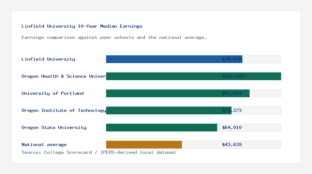 Linfield University earnings comparison bar chart - $78,638 median 10-year earnings compared with peer schools and the national average