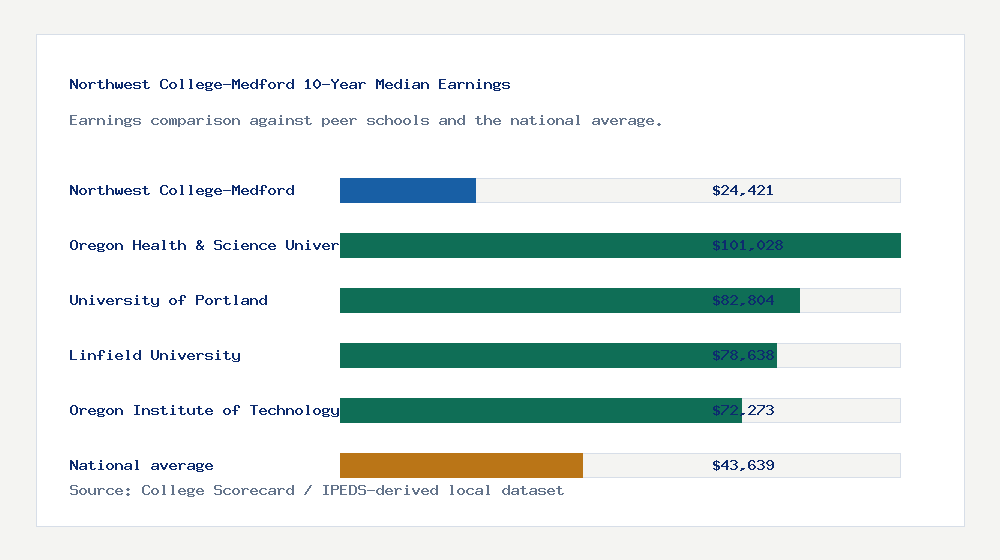 Northwest College-Medford earnings comparison bar chart - $24,421 median 10-year earnings compared with peer schools and the national average