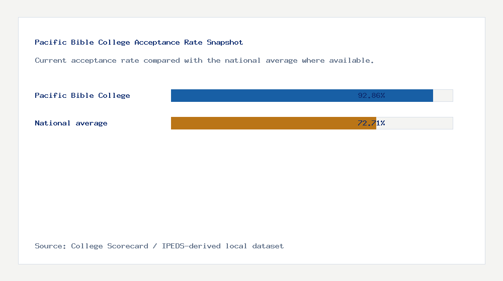 Pacific Bible College acceptance rate chart showing 92.86% acceptance rate compared with the national average