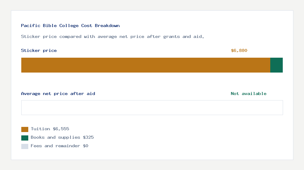 Pacific Bible College cost of attendance breakdown - $6,555 tuition vs Not available average net price after financial aid
