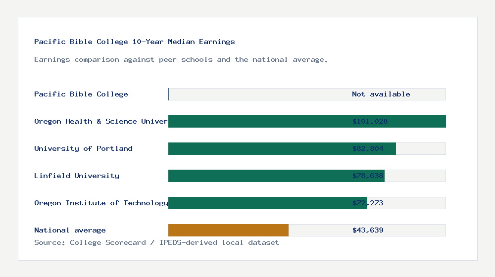 Pacific Bible College earnings comparison bar chart - Not available median 10-year earnings compared with peer schools and the national average