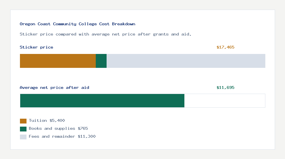 Oregon Coast Community College cost of attendance breakdown - $5,400 tuition vs $11,695 average net price after financial aid