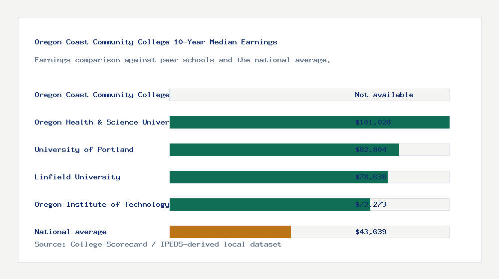 Oregon Coast Community College earnings comparison bar chart - Not available median 10-year earnings compared with peer schools and the national average
