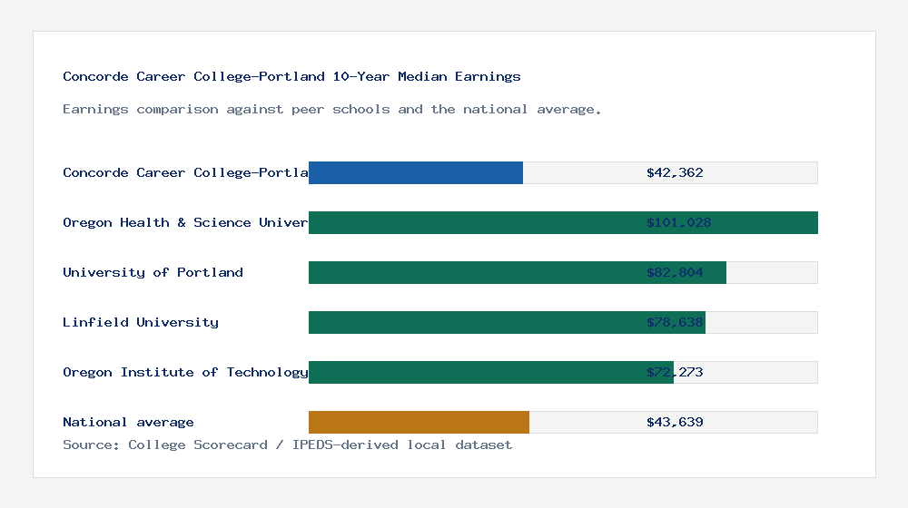 Concorde Career College-Portland earnings comparison bar chart - $42,362 median 10-year earnings compared with peer schools and the national average