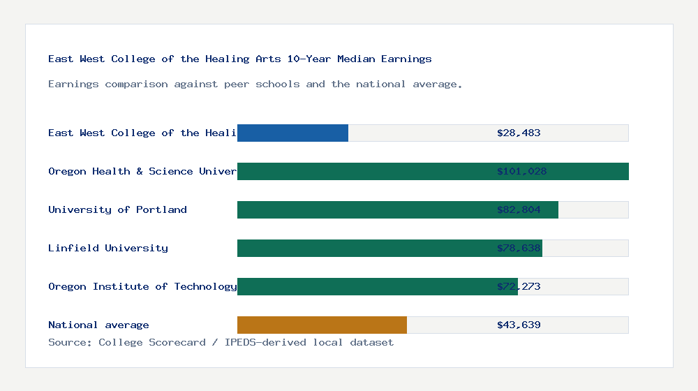 East West College of the Healing Arts earnings comparison bar chart - $28,483 median 10-year earnings compared with peer schools and the national average