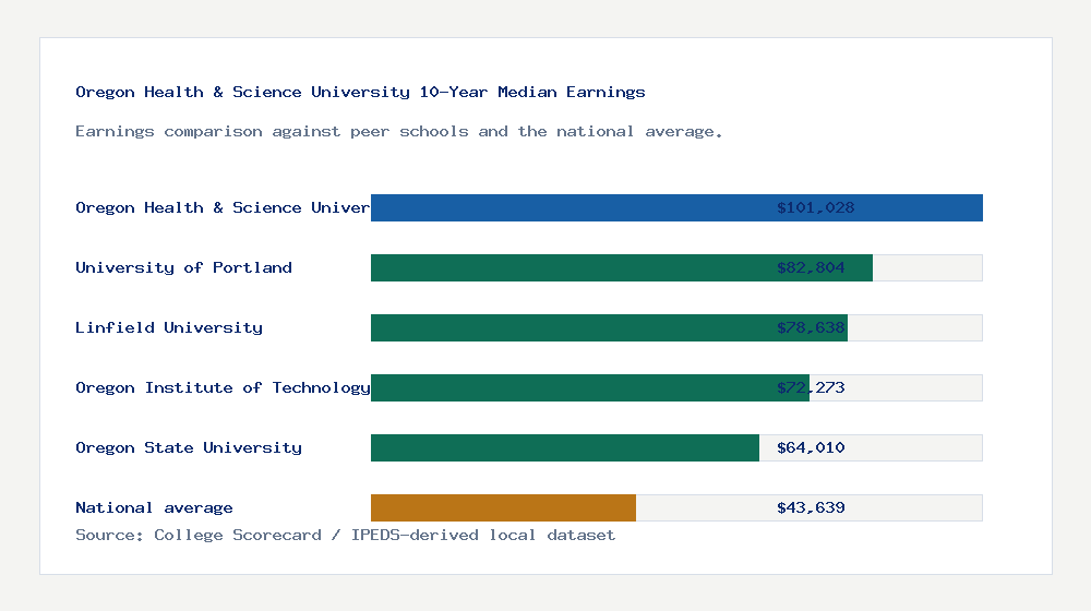 Oregon Health & Science University earnings comparison bar chart - $101,028 median 10-year earnings compared with peer schools and the national average