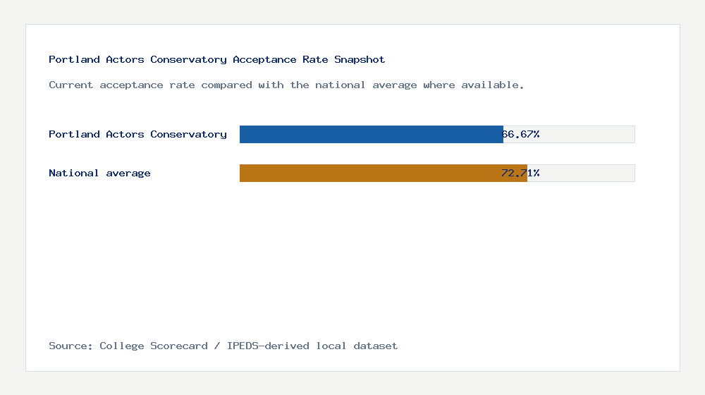 Portland Actors Conservatory acceptance rate chart showing 66.67% acceptance rate compared with the national average