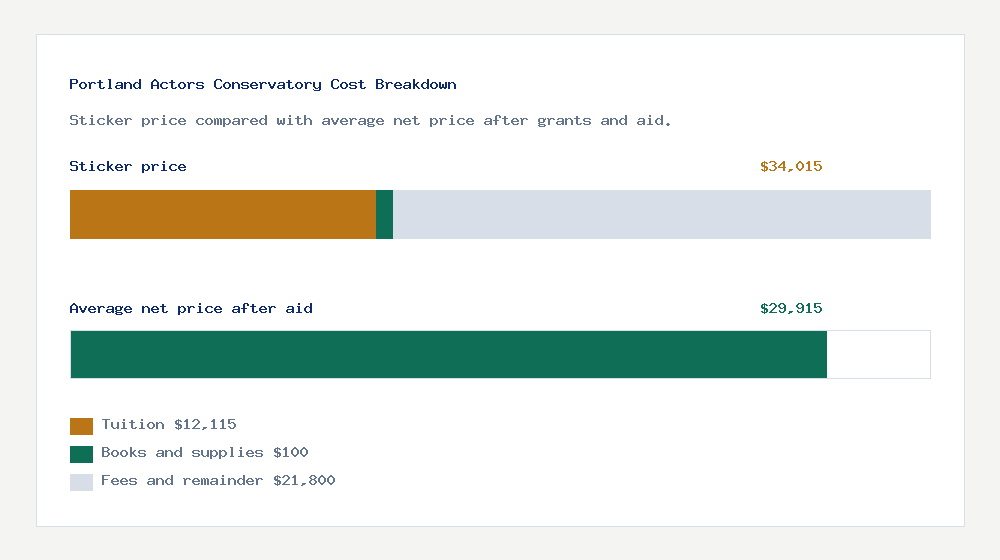 Portland Actors Conservatory cost of attendance breakdown - $12,115 tuition vs $29,915 average net price after financial aid