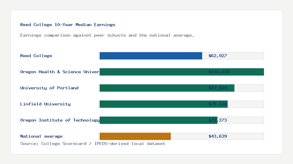Reed College earnings comparison bar chart - $62,927 median 10-year earnings compared with peer schools and the national average
