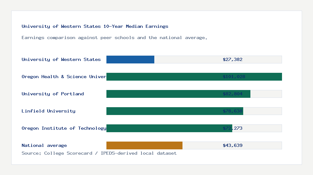 University of Western States earnings comparison bar chart - $27,382 median 10-year earnings compared with peer schools and the national average