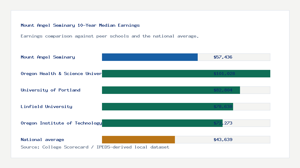 Mount Angel Seminary earnings comparison bar chart - $57,436 median 10-year earnings compared with peer schools and the national average