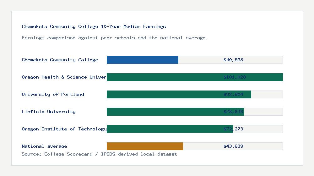 Chemeketa Community College earnings comparison bar chart - $40,968 median 10-year earnings compared with peer schools and the national average