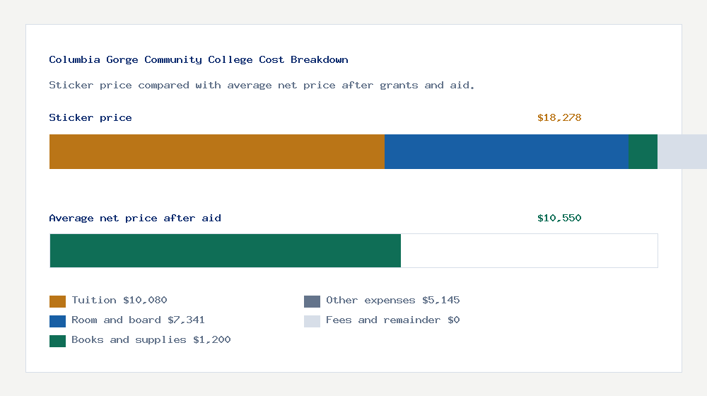 Columbia Gorge Community College cost of attendance breakdown - $10,080 tuition vs $10,550 average net price after financial aid