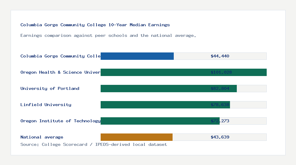 Columbia Gorge Community College earnings comparison bar chart - $44,440 median 10-year earnings compared with peer schools and the national average