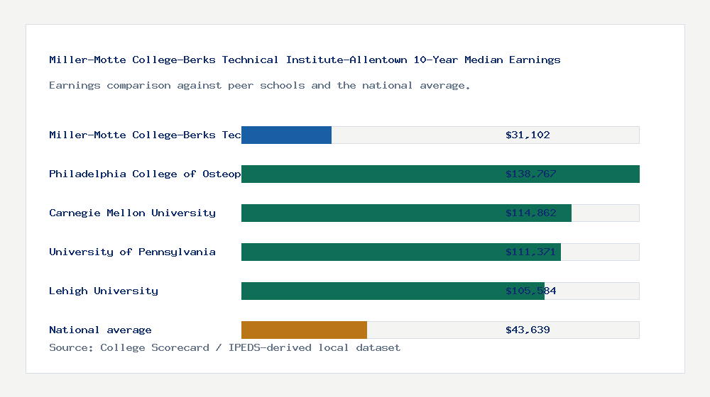 Miller-Motte College-Berks Technical Institute-Allentown earnings comparison bar chart - $31,102 median 10-year earnings compared with peer schools and the national average