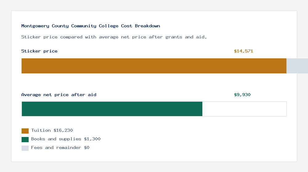 Montgomery County Community College cost of attendance breakdown - $16,230 tuition vs $9,930 average net price after financial aid