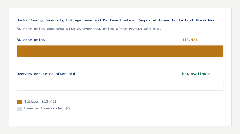 Bucks County Community College-Gene and Marlene Epstein Campus at Lower Bucks cost of attendance breakdown - $13,421 tuition vs Not available average net price after financial aid