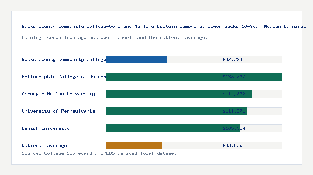 Bucks County Community College-Gene and Marlene Epstein Campus at Lower Bucks earnings comparison bar chart - $47,324 median 10-year earnings compared with peer schools and the national average