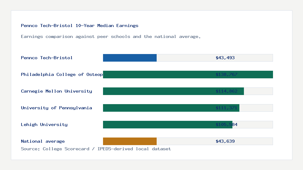 Pennco Tech-Bristol earnings comparison bar chart - $43,493 median 10-year earnings compared with peer schools and the national average