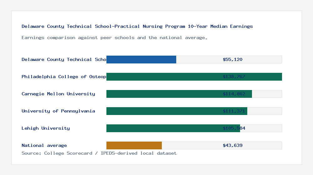 Delaware County Technical School-Practical Nursing Program earnings comparison bar chart - $55,120 median 10-year earnings compared with peer schools and the national average