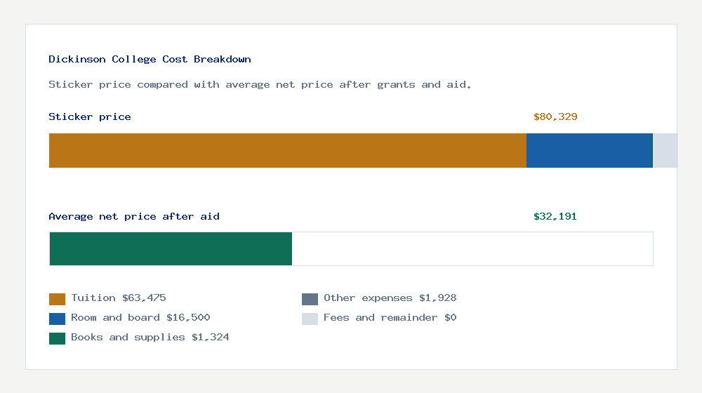 Dickinson College cost of attendance breakdown - $63,475 tuition vs $32,191 average net price after financial aid