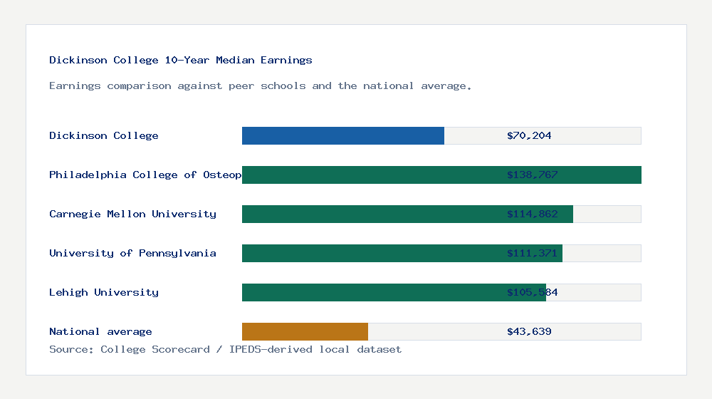 Dickinson College earnings comparison bar chart - $70,204 median 10-year earnings compared with peer schools and the national average