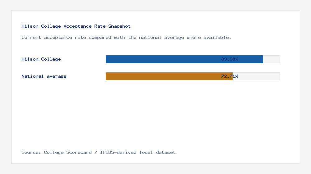 Wilson College acceptance rate chart showing 89.98% acceptance rate compared with the national average