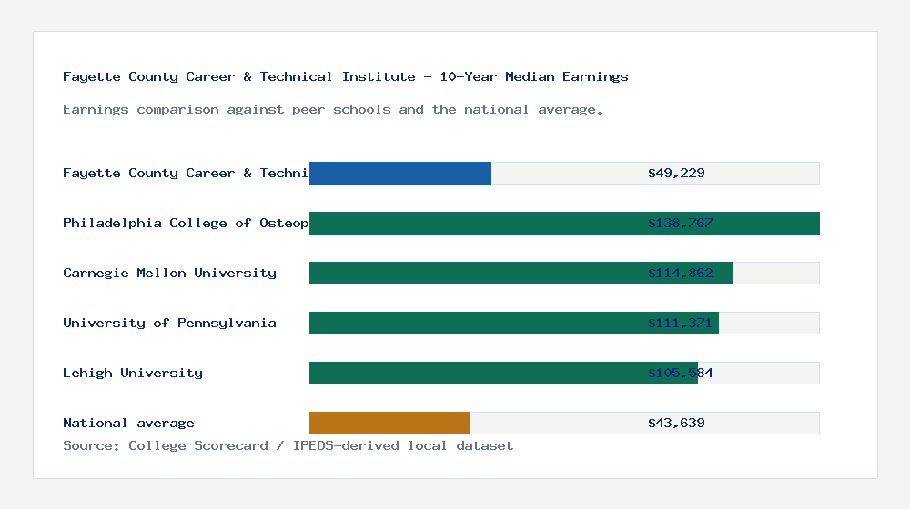 Fayette County Career & Technical Institute - earnings comparison bar chart - $49,229 median 10-year earnings compared with peer schools and the national average