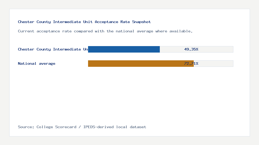 Chester County Intermediate Unit acceptance rate chart showing 49.35% acceptance rate compared with the national average
