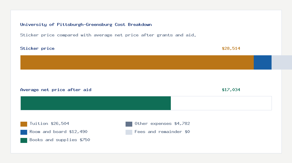 University of Pittsburgh-Greensburg cost of attendance breakdown - $26,504 tuition vs $17,034 average net price after financial aid
