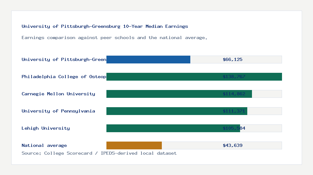 University of Pittsburgh-Greensburg earnings comparison bar chart - $66,125 median 10-year earnings compared with peer schools and the national average