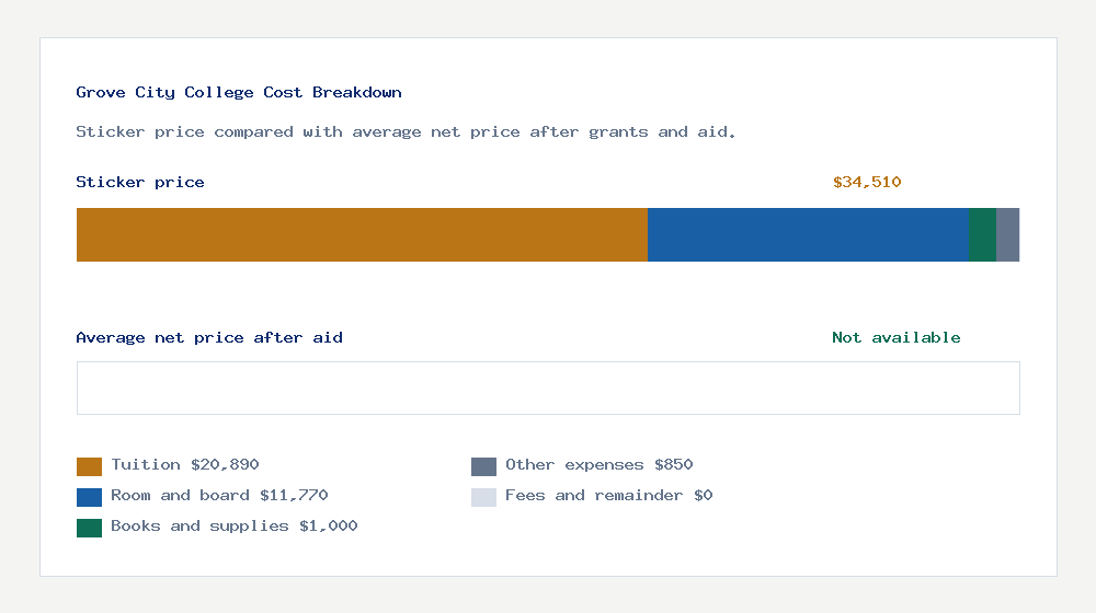 Grove City College cost of attendance breakdown - $20,890 tuition vs Not available average net price after financial aid