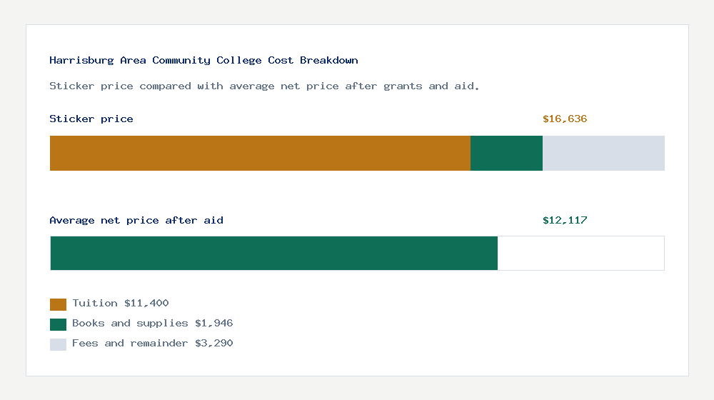Harrisburg Area Community College cost of attendance breakdown - $11,400 tuition vs $12,117 average net price after financial aid