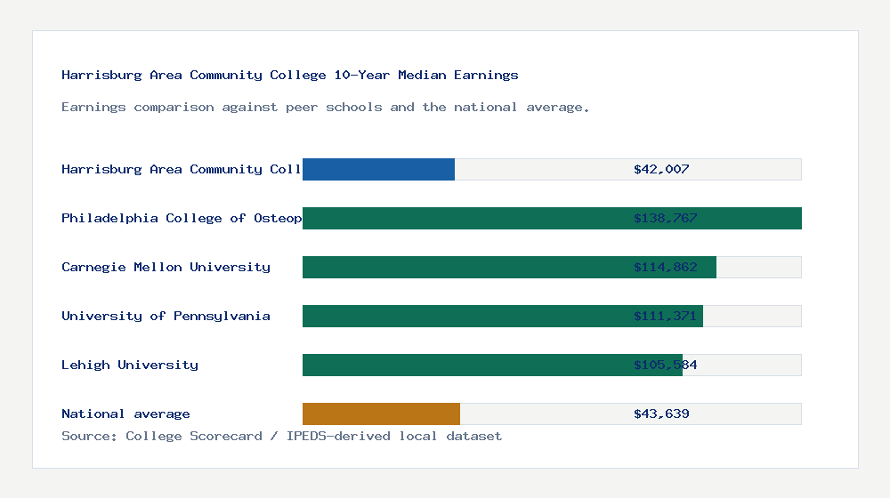 Harrisburg Area Community College earnings comparison bar chart - $42,007 median 10-year earnings compared with peer schools and the national average