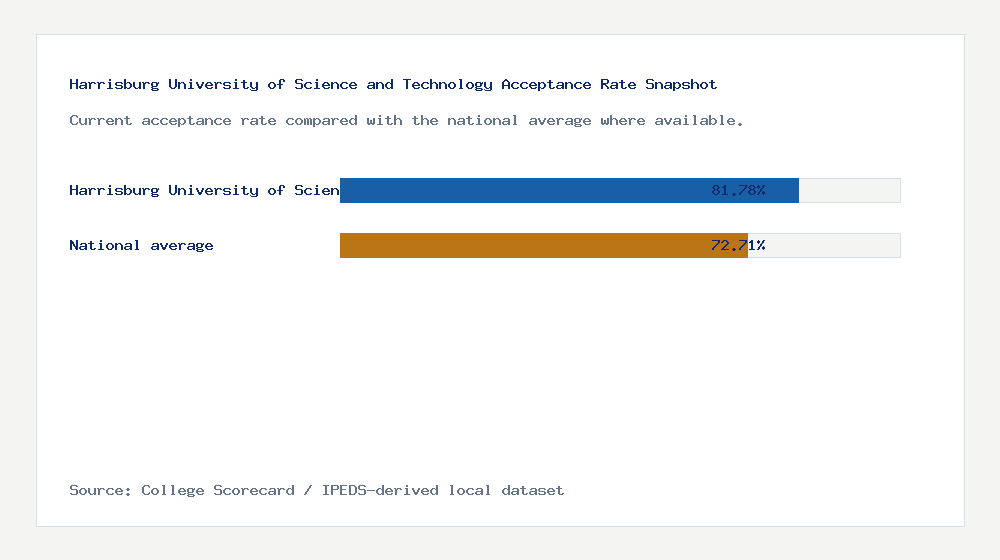Harrisburg University of Science and Technology acceptance rate chart showing 81.78% acceptance rate compared with the national average