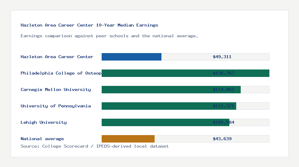Hazleton Area Career Center earnings comparison bar chart - $49,311 median 10-year earnings compared with peer schools and the national average