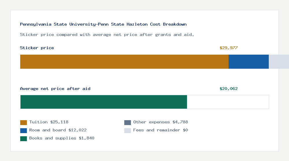 Pennsylvania State University-Penn State Hazleton cost of attendance breakdown - $25,118 tuition vs $20,062 average net price after financial aid