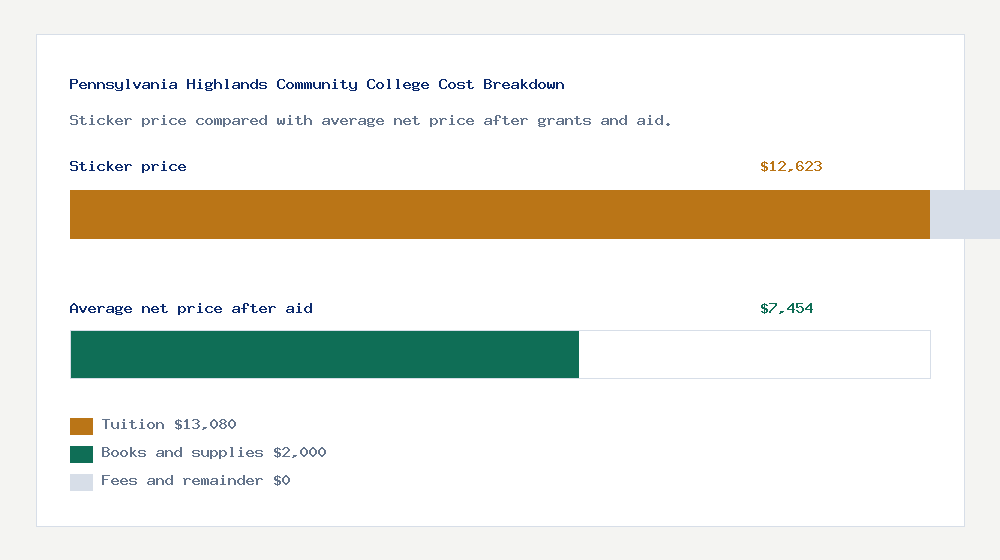 Pennsylvania Highlands Community College cost of attendance breakdown - $13,080 tuition vs $7,454 average net price after financial aid