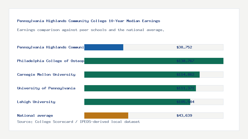 Pennsylvania Highlands Community College earnings comparison bar chart - $38,752 median 10-year earnings compared with peer schools and the national average