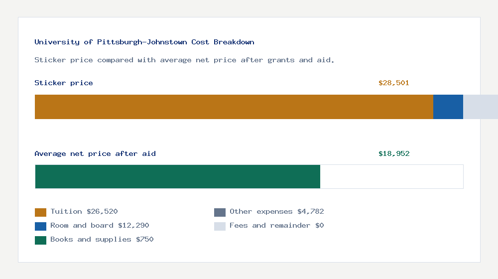 University of Pittsburgh-Johnstown cost of attendance breakdown - $26,520 tuition vs $18,952 average net price after financial aid