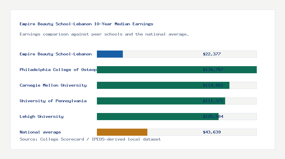 Empire Beauty School-Lebanon earnings comparison bar chart - $22,377 median 10-year earnings compared with peer schools and the national average
